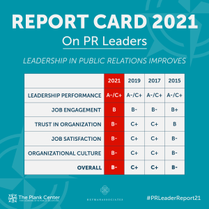 Graphic illustrating the 2021 PR leadership report card grades. 