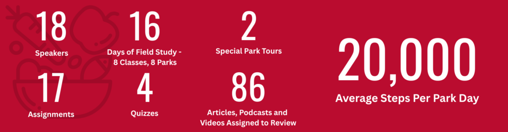 The infographic represents a series of numbers including: 18 Speakers 17 Assignments 16 Days of Field Study - 8 Classes, 8 Parks 4 Quizzes 2 Special Park Tours 86 Articles, Podcasts and Videos to View 20,000 Average Steps Per Park Day.