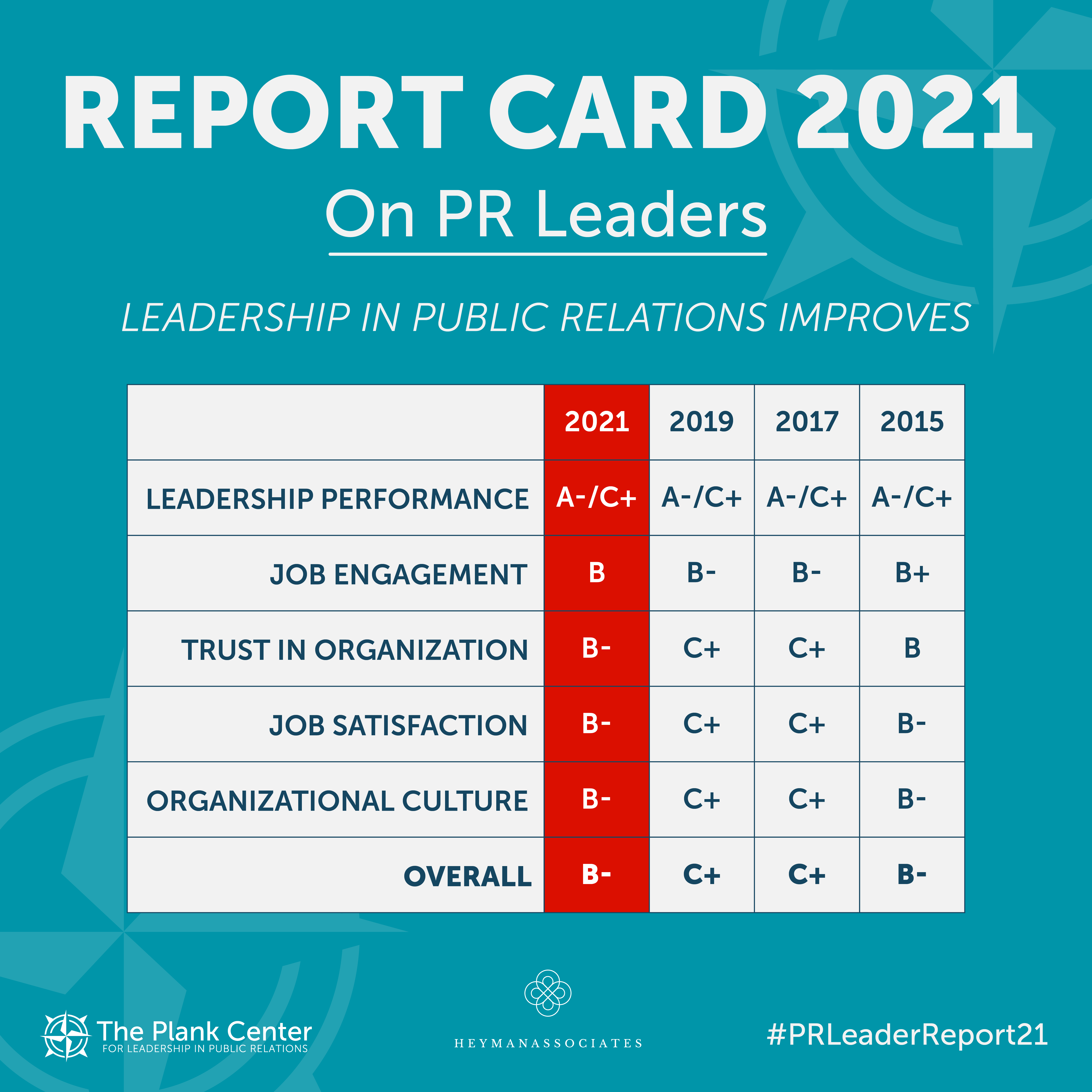 Graphic illustrating the 2021 PR leadership report card grades.